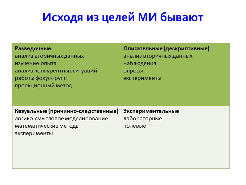 Исходя из целей МИ бывают